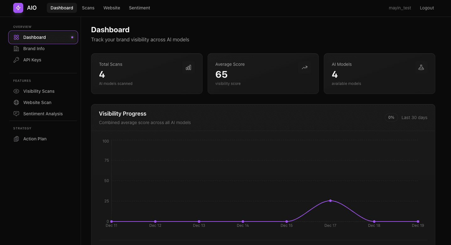 Actionable Playbook for AI Visibility